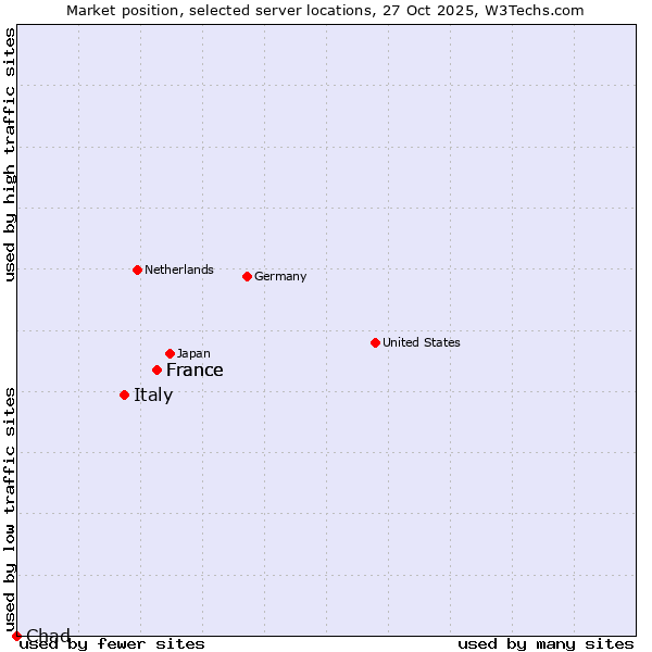 Market position of France vs. Italy vs. Chad