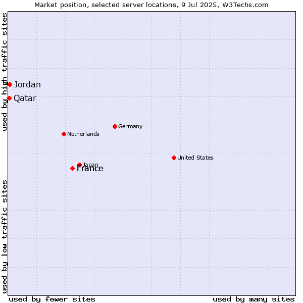 Market position of France vs. Jordan vs. Qatar