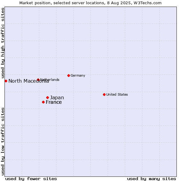 Market position of Japan vs. France vs. North Macedonia