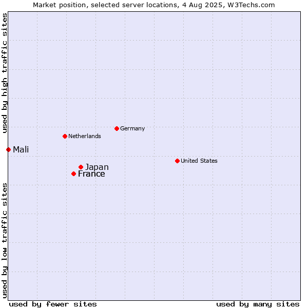 Market position of Japan vs. France vs. Mali