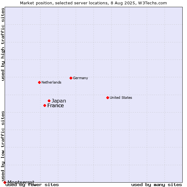 Market position of Japan vs. France vs. Montserrat