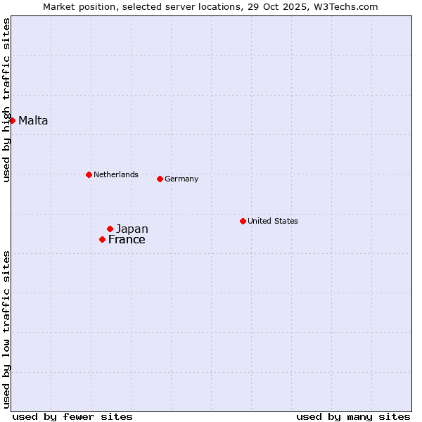 Market position of Japan vs. France vs. Malta