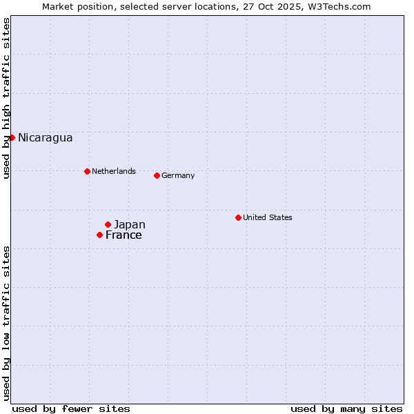 Market position of Japan vs. France vs. Nicaragua