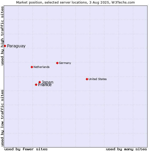 Market position of Japan vs. France vs. Paraguay
