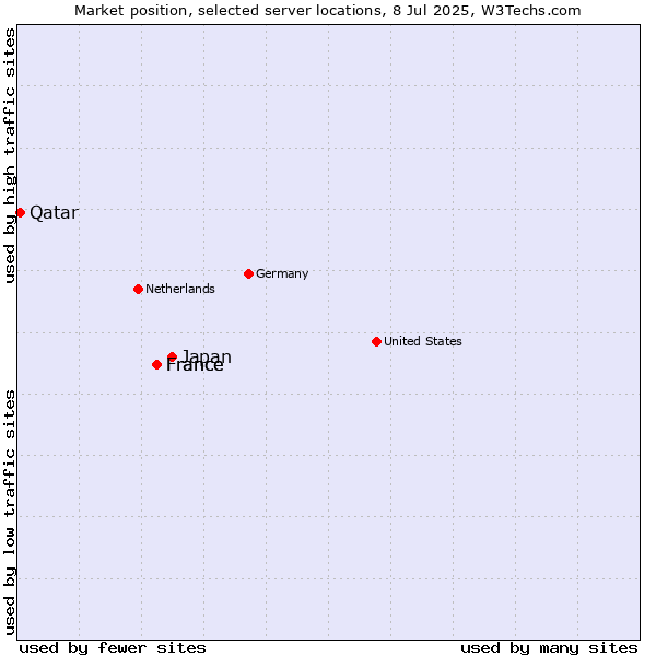 Market position of Japan vs. France vs. Qatar