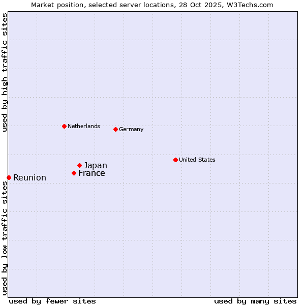 Market position of Japan vs. France vs. Reunion
