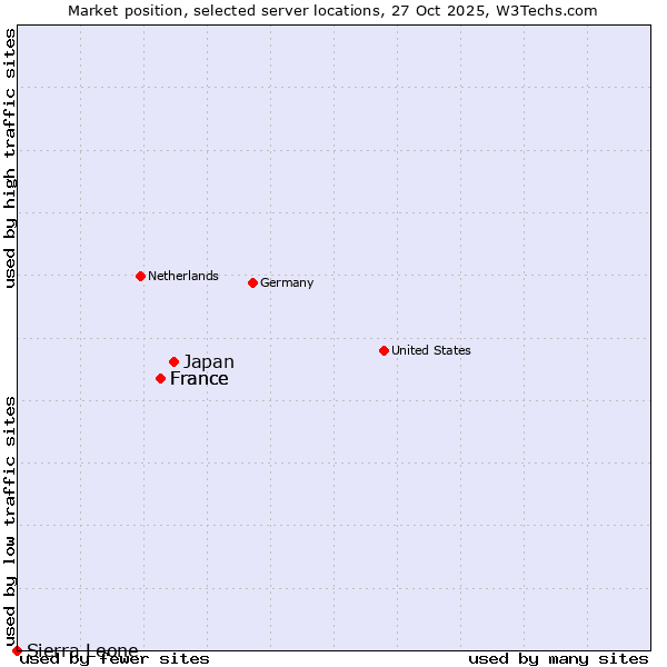 Market position of Japan vs. France vs. Sierra Leone