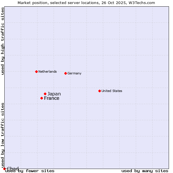 Market position of Japan vs. France vs. Chad