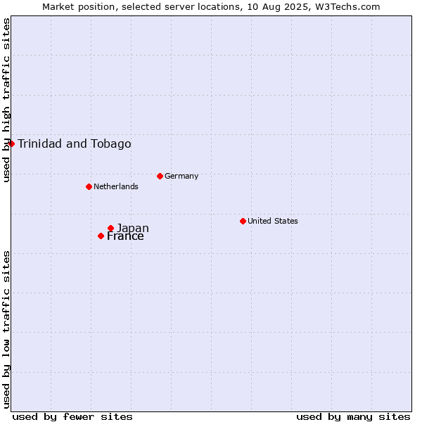 Market position of Japan vs. France vs. Trinidad and Tobago