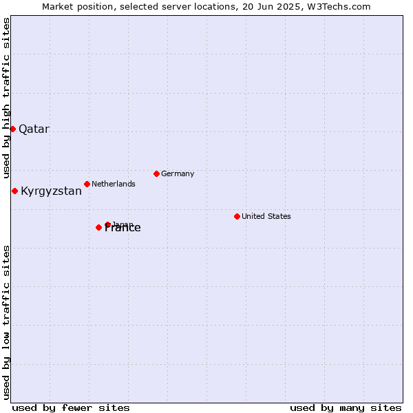 Market position of France vs. Kyrgyzstan vs. Qatar
