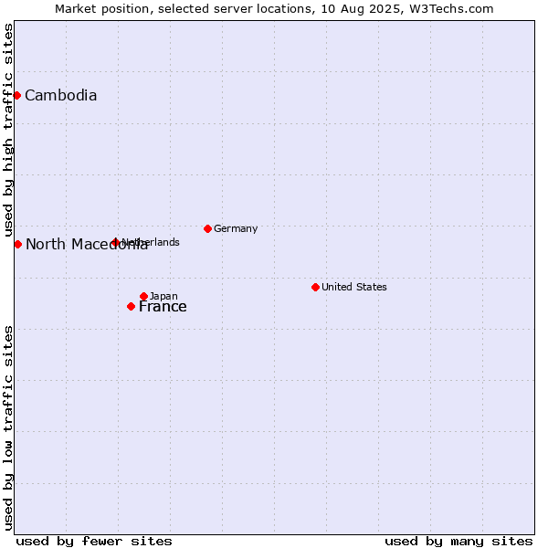 Market position of France vs. North Macedonia vs. Cambodia