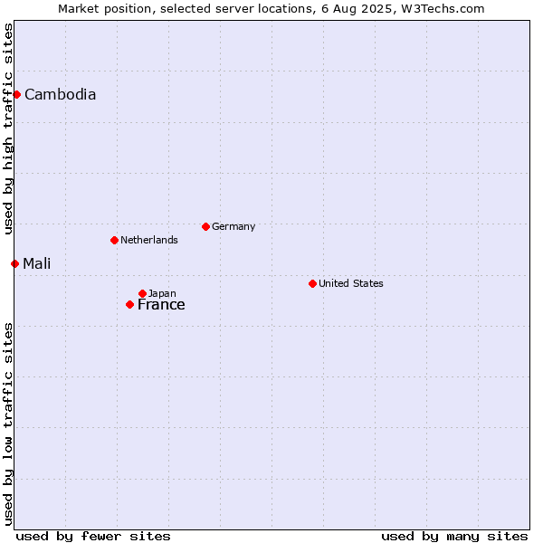 Market position of France vs. Cambodia vs. Mali