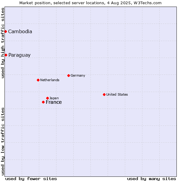 Market position of France vs. Paraguay vs. Cambodia