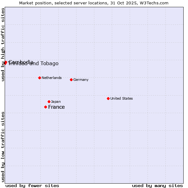 Market position of France vs. Cambodia vs. Trinidad and Tobago