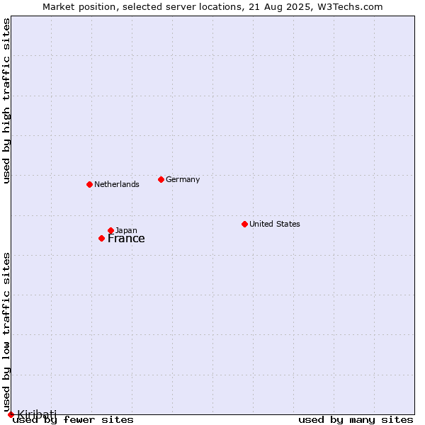 Market position of France vs. Kiribati