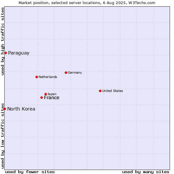 Market position of France vs. Paraguay vs. North Korea