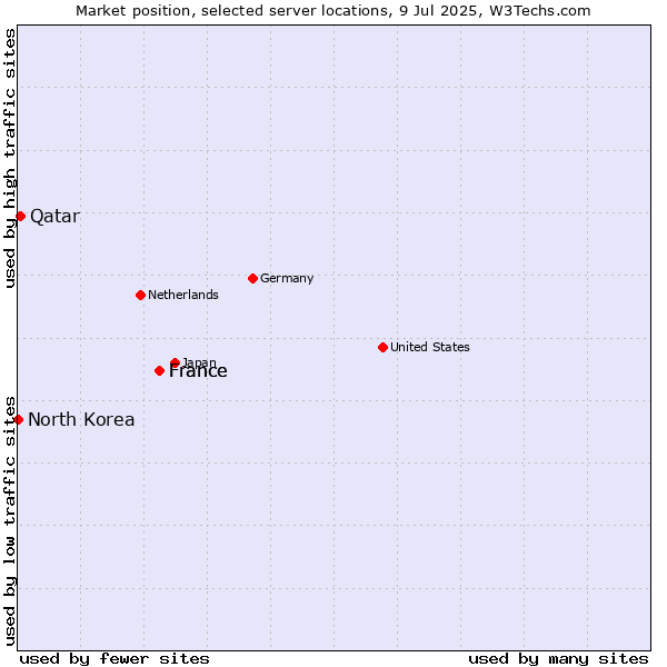 Market position of France vs. Qatar vs. North Korea