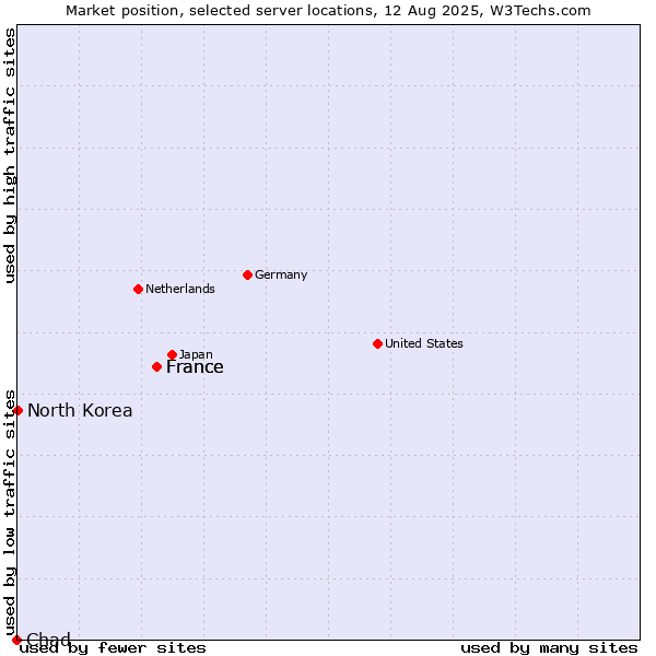 Market position of France vs. North Korea vs. Chad