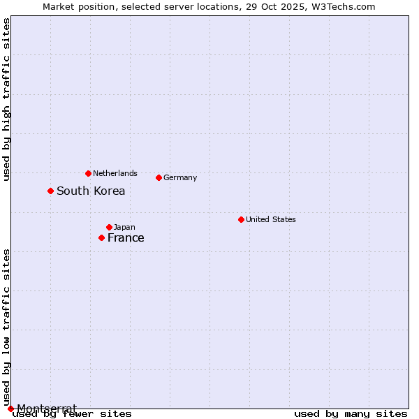 Market position of France vs. South Korea vs. Montserrat