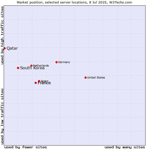 Market position of France vs. South Korea vs. Qatar