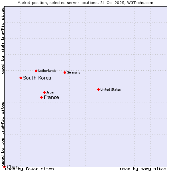 Market position of France vs. South Korea vs. Chad