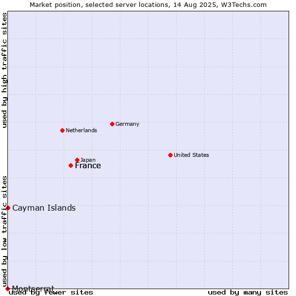 Market position of France vs. Cayman Islands vs. Montserrat
