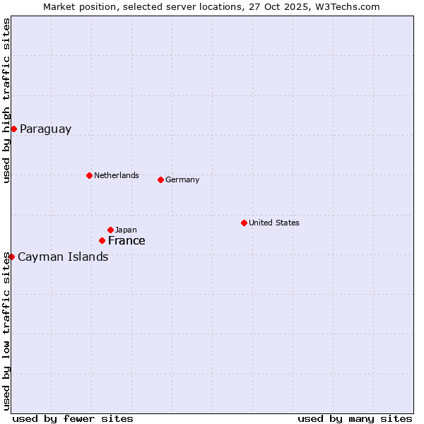Market position of France vs. Paraguay vs. Cayman Islands