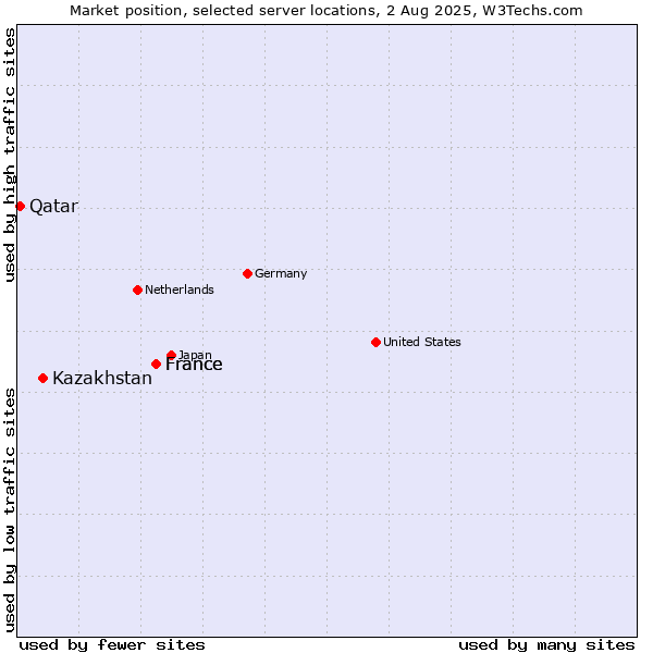 Market position of France vs. Kazakhstan vs. Qatar