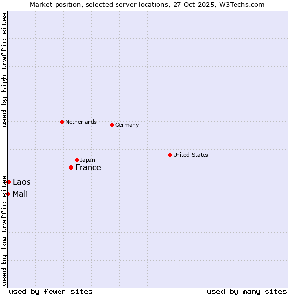 Market position of France vs. Laos vs. Mali