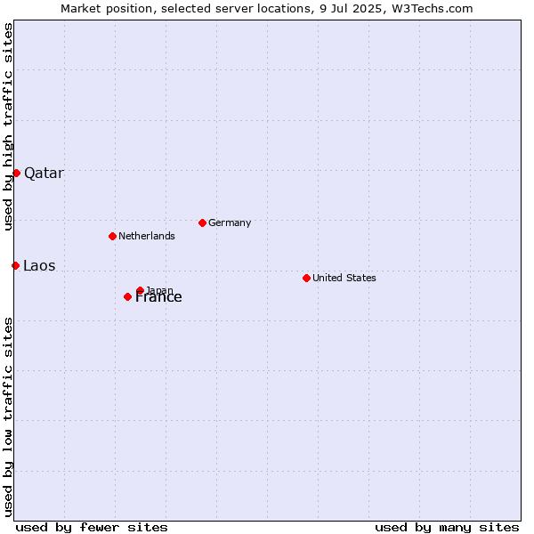 Market position of France vs. Qatar vs. Laos