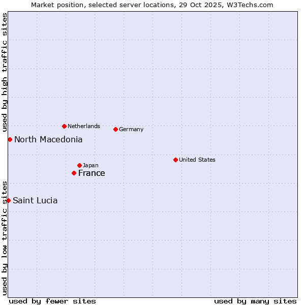 Market position of France vs. North Macedonia vs. Saint Lucia