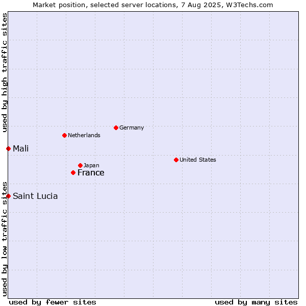 Market position of France vs. Mali vs. Saint Lucia