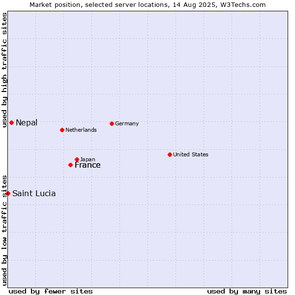 Market position of France vs. Nepal vs. Saint Lucia