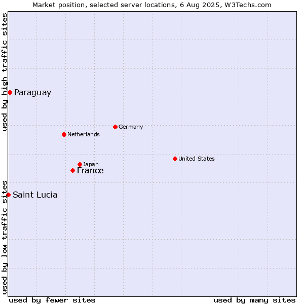 Market position of France vs. Paraguay vs. Saint Lucia