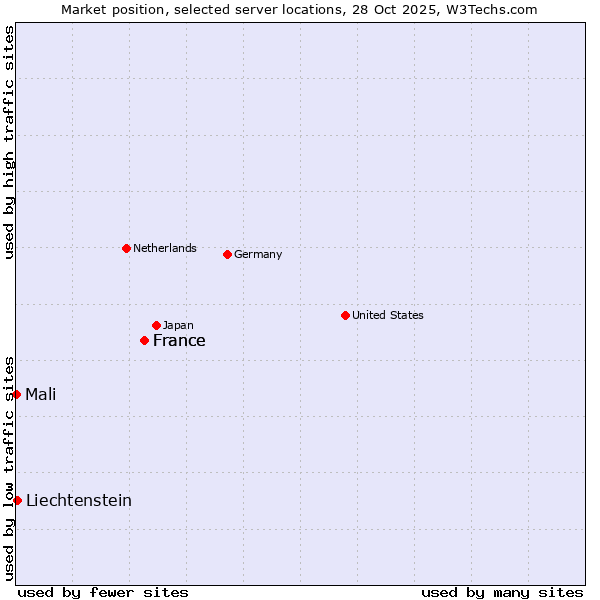 Market position of France vs. Liechtenstein vs. Mali