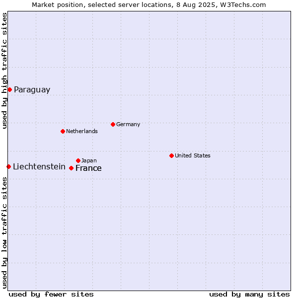 Market position of France vs. Paraguay vs. Liechtenstein