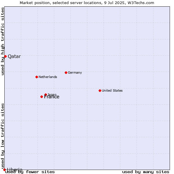 Market position of France vs. Qatar vs. Liberia