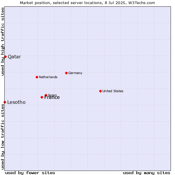 Market position of France vs. Qatar vs. Lesotho