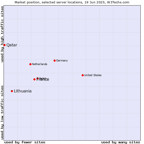 Market position of France vs. Lithuania vs. Qatar