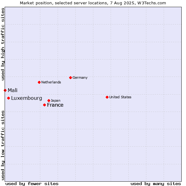 Market position of France vs. Luxembourg vs. Mali