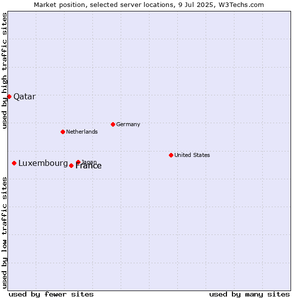 Market position of France vs. Luxembourg vs. Qatar