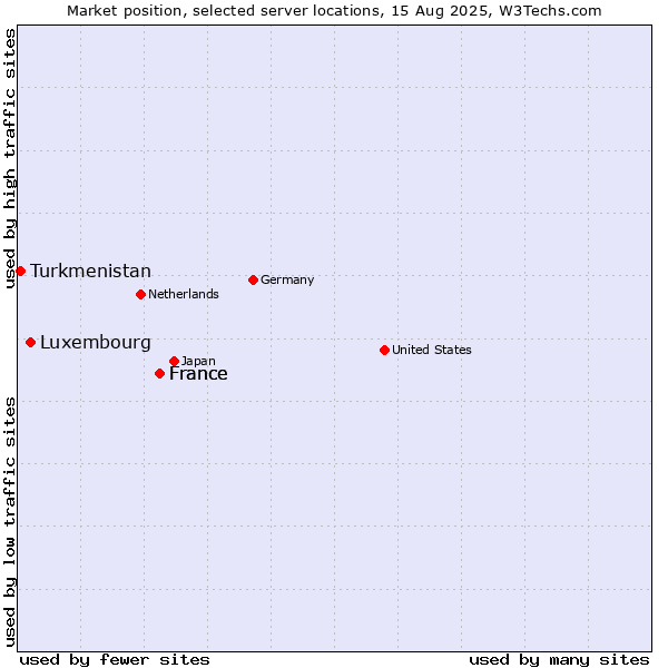 Market position of France vs. Luxembourg vs. Turkmenistan