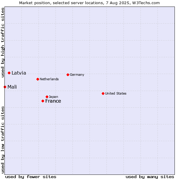 Market position of France vs. Latvia vs. Mali