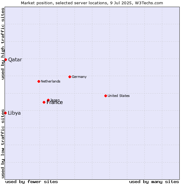 Market position of France vs. Qatar vs. Libya