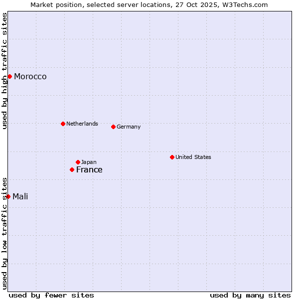 Market position of France vs. Morocco vs. Mali