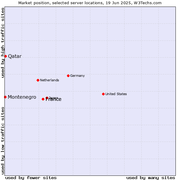 Market position of France vs. Qatar vs. Montenegro