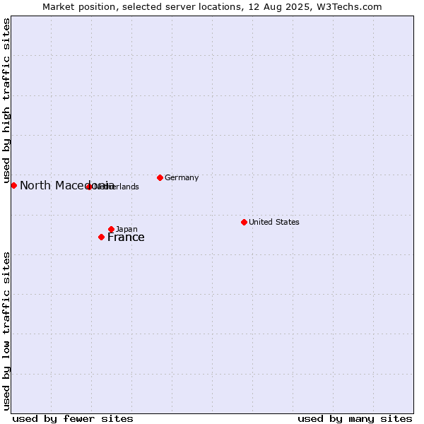 Market position of France vs. North Macedonia