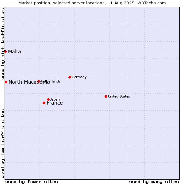 Market position of France vs. North Macedonia vs. Malta