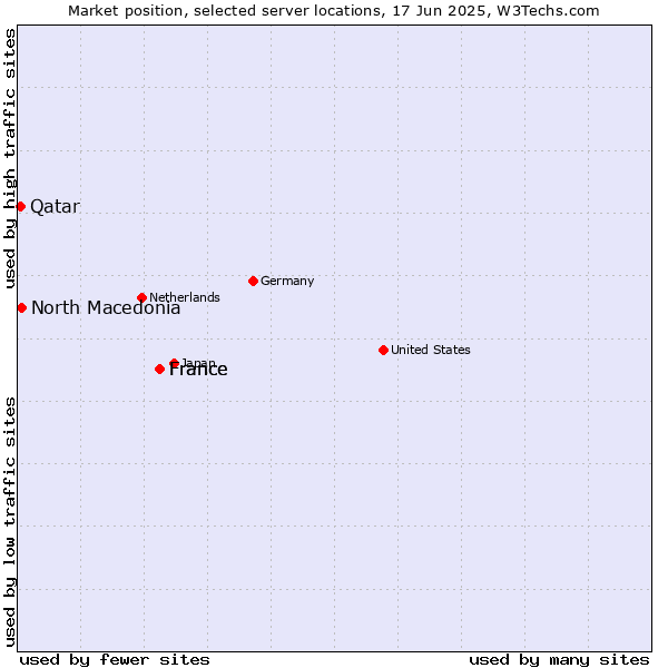 Market position of France vs. North Macedonia vs. Qatar
