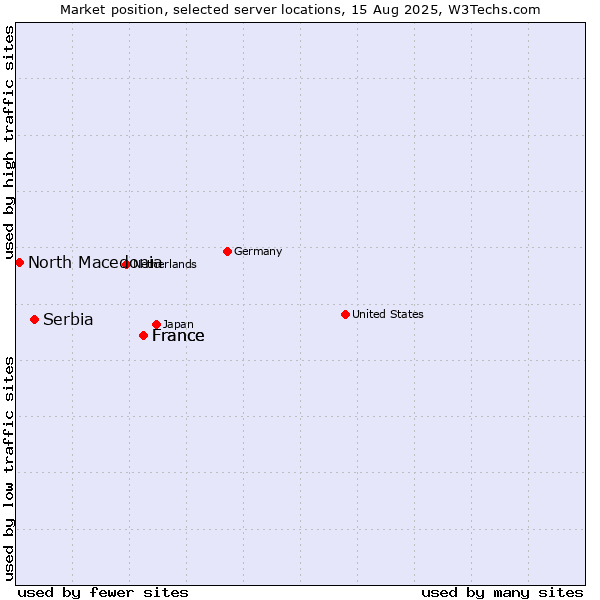 Market position of France vs. Serbia vs. North Macedonia